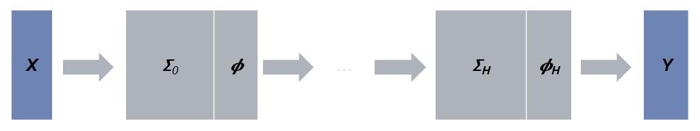 Feed-forward neural network